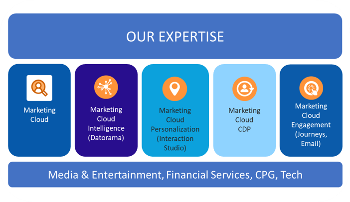 Our Expertise: Marketing Cloud - Marketing Cloud Intelligence (Datorama), Marketing Cloud Personalization (Interaction Studio), Marketing Cloud CDP, Marketing Cloud Engagement (Journeys, Email)